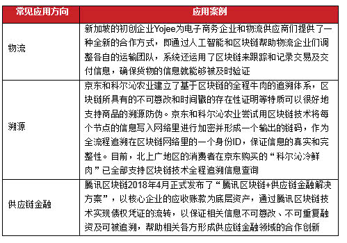 区块链项目投融资存在问题,2018投融资报告