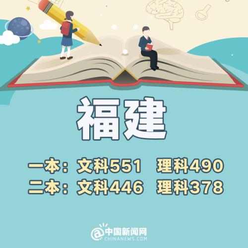 各省市2018年高考一本分数线,全国31省份公布2021年高考分数线