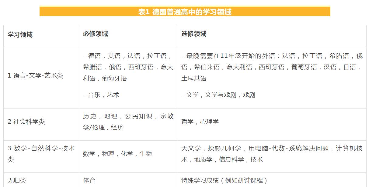 德国高考科目都要及格吗,德国高考分文科理科吗