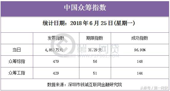 日报：监管对清盘P2P下严令百行征信首批接入名单落定