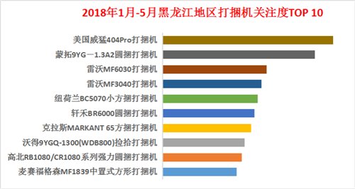 2018打捆机数据出炉黑龙江、山东、内蒙古三地明星产品是他们