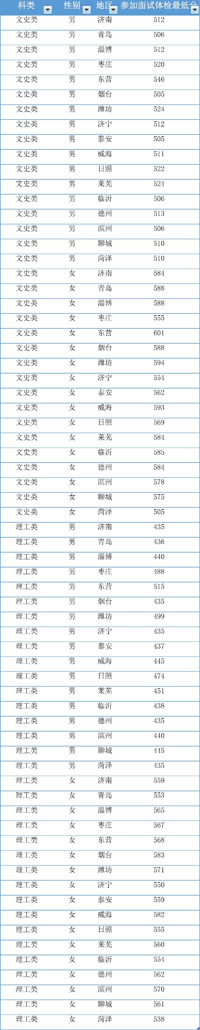 2021年山西军校军检分数线,2020年各军队院校军检最低分数线
