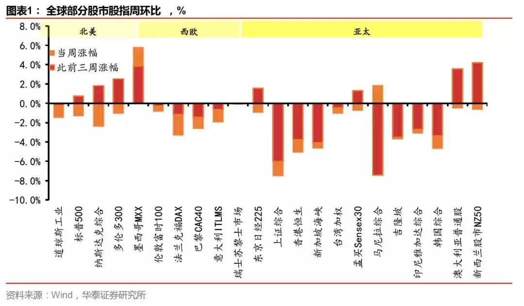 人民币汇率向何处去—海外大类资产笔记137期：20180625-20180701