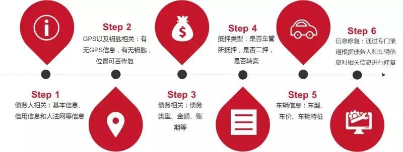 汽车不良资产处置与收购,汽车不良资产处置盈利模式