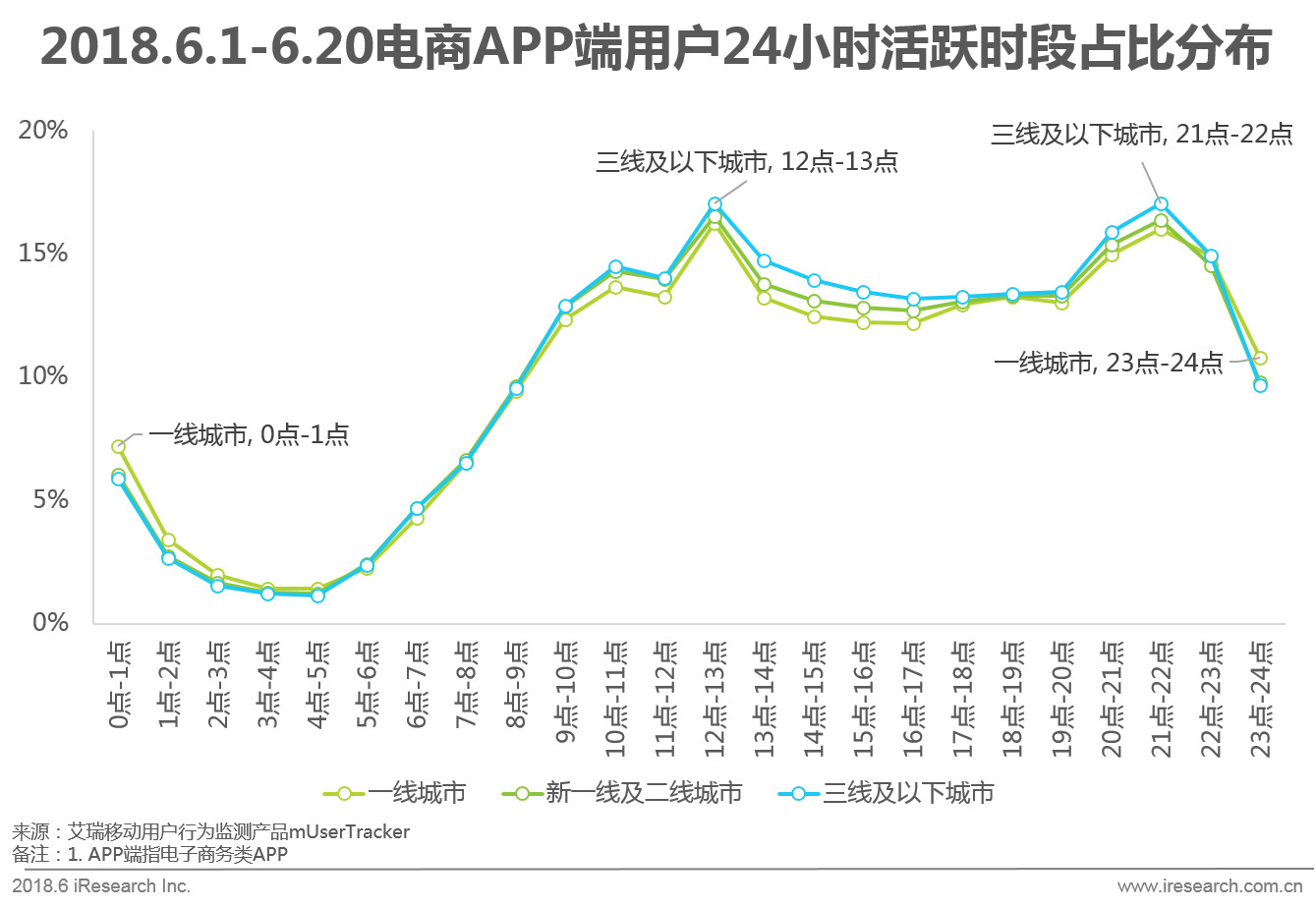 618电商节网上购物,京东618年中购物节区域消费报告