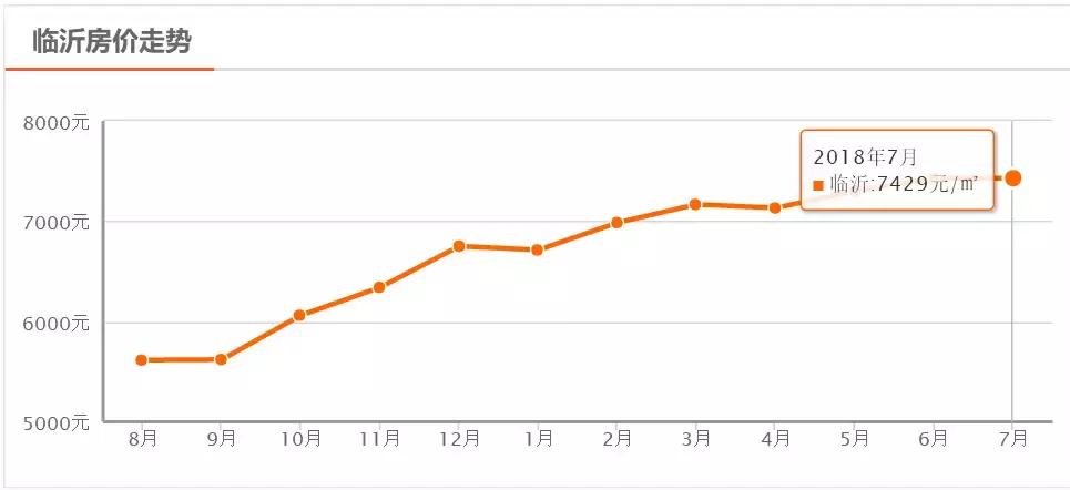 临沂7月楼市,临沂7年后房价预测