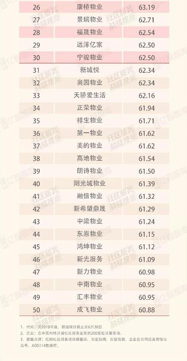 2018年6月中国社区服务商品牌指数排行榜TOP50：万科不敌碧桂园