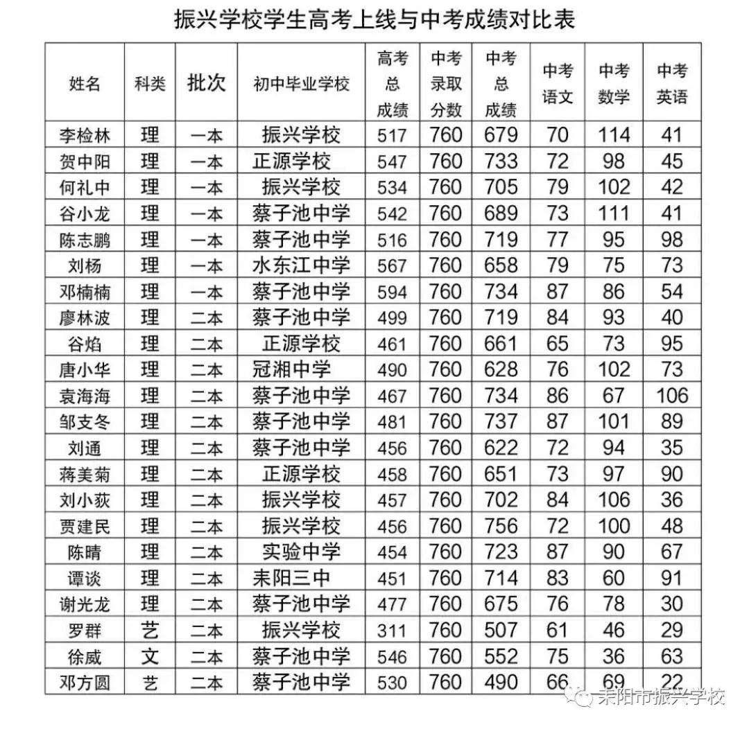 耒阳振兴学校2021年高考情况,耒阳市振兴学校高考成绩名单