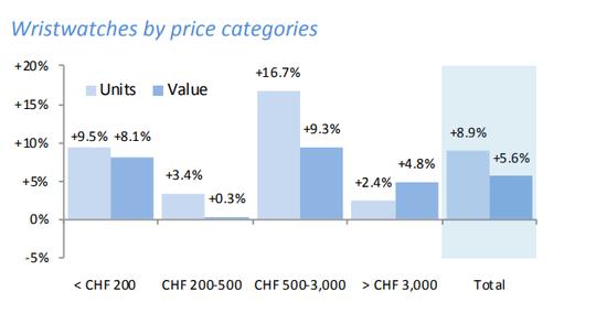 瑞士钟表出口量,瑞士钟表市场趋势