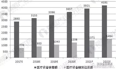 医疗融资租赁未来前景,常见的医疗设备融资租赁方案