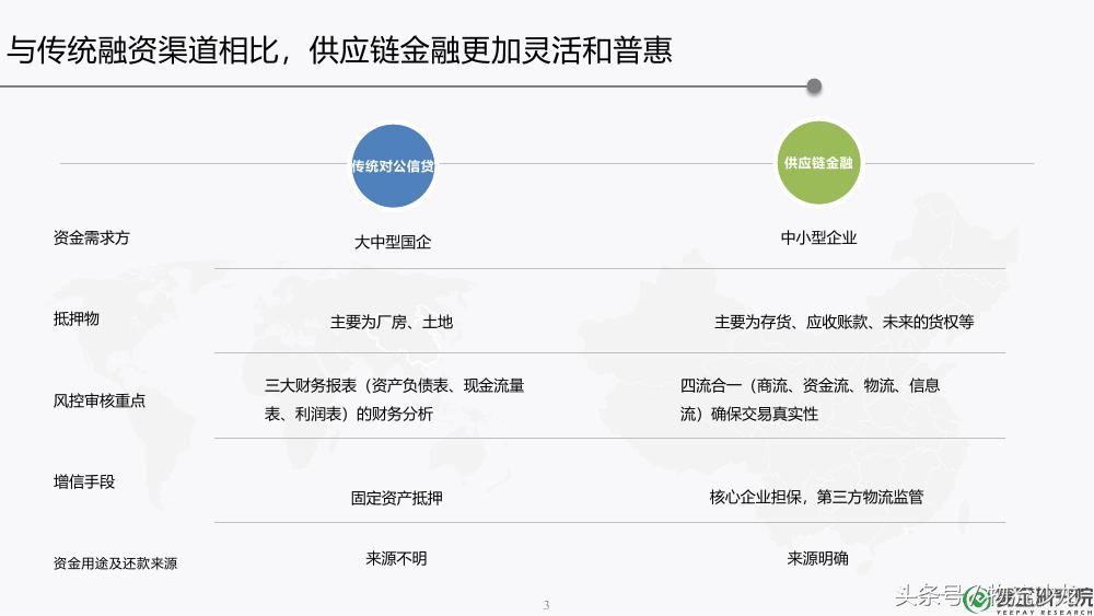供应链金融ppt,30页ppt解读供应链金融