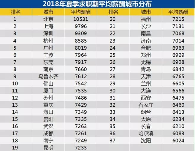 37个主要城市求职平均薪酬,37城平均工资