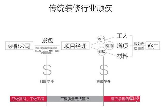 为什么很多人不信任装修公司,很多人以为装修公司坑人
