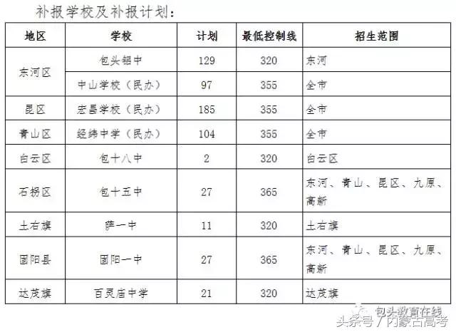 2022中考分数包头,2022年中考包头录取分数线各学校
