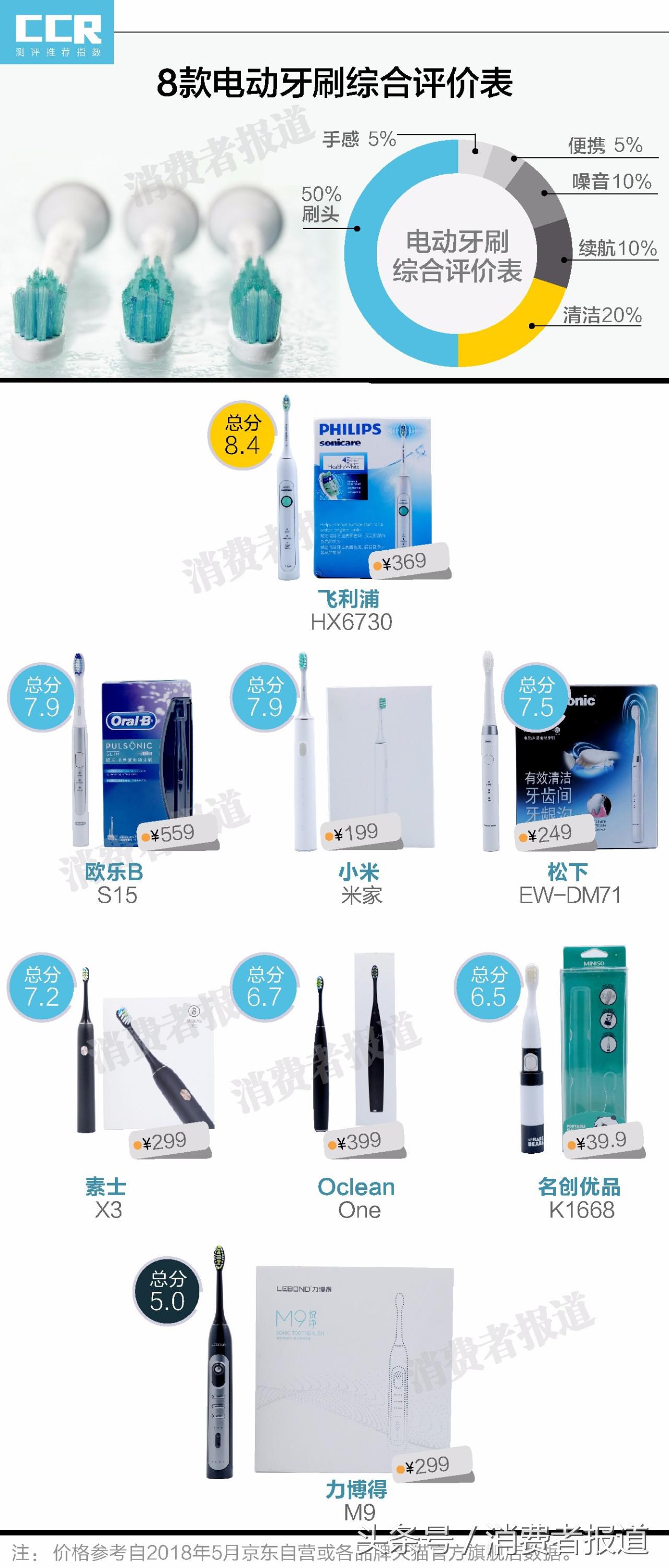 飞利浦电动牙刷推荐软毛刷,欧乐b和力博得哪个好用