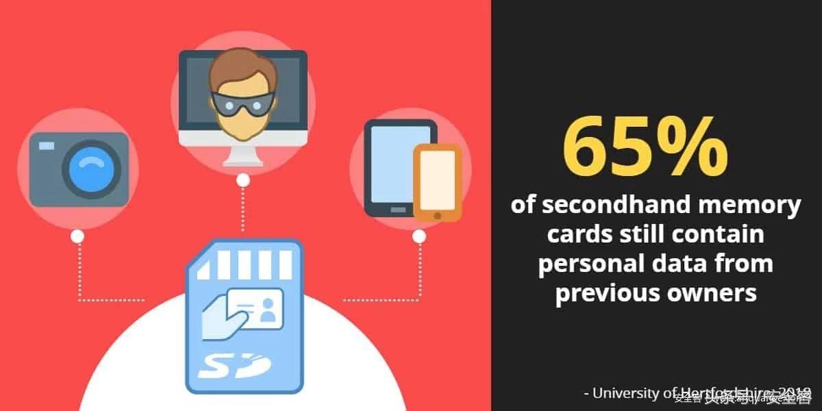 你的二手存储卡可能仍然包含前主人的隐私数据，而且能轻易被获取