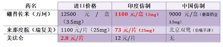 印度胃癌靶向药中国价格表,印度治癌靶向药有哪些