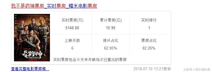 我不是药神今日破15.91亿格列宁格列卫为什么这么贵？