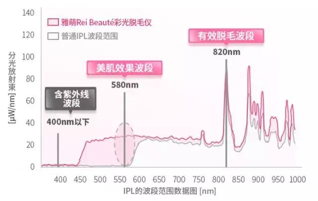 脱毛神器有哪些平价的好用,比较推荐的脱毛神器有哪些