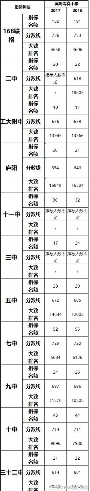 合肥新站寿春中学怎么样,合肥滨湖寿春中学初中招生条件
