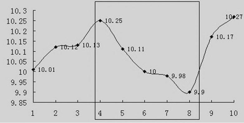 移动平均线与平滑移动平均线区别,移动平均线与平均线的区别