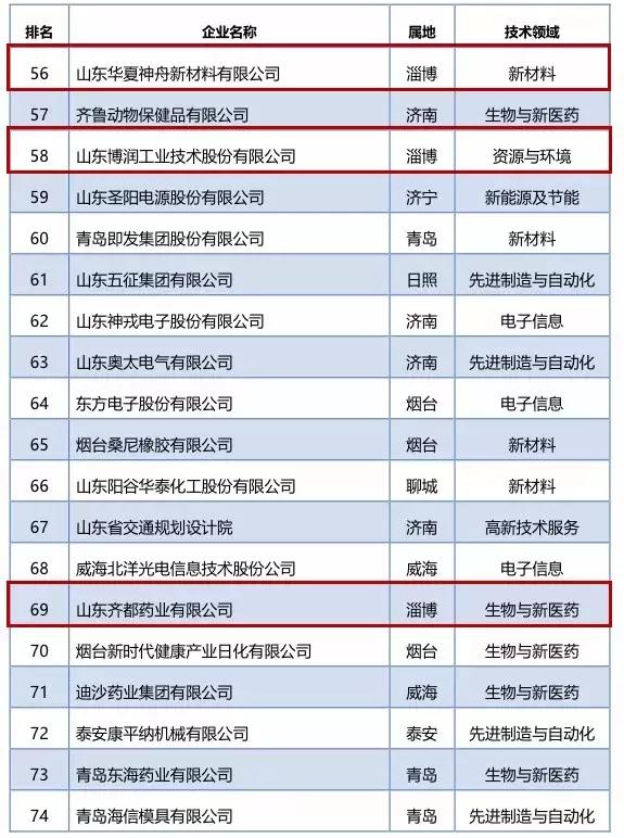 厉害了德州5家企业入选省十强,山东省100强企业淄博有几个