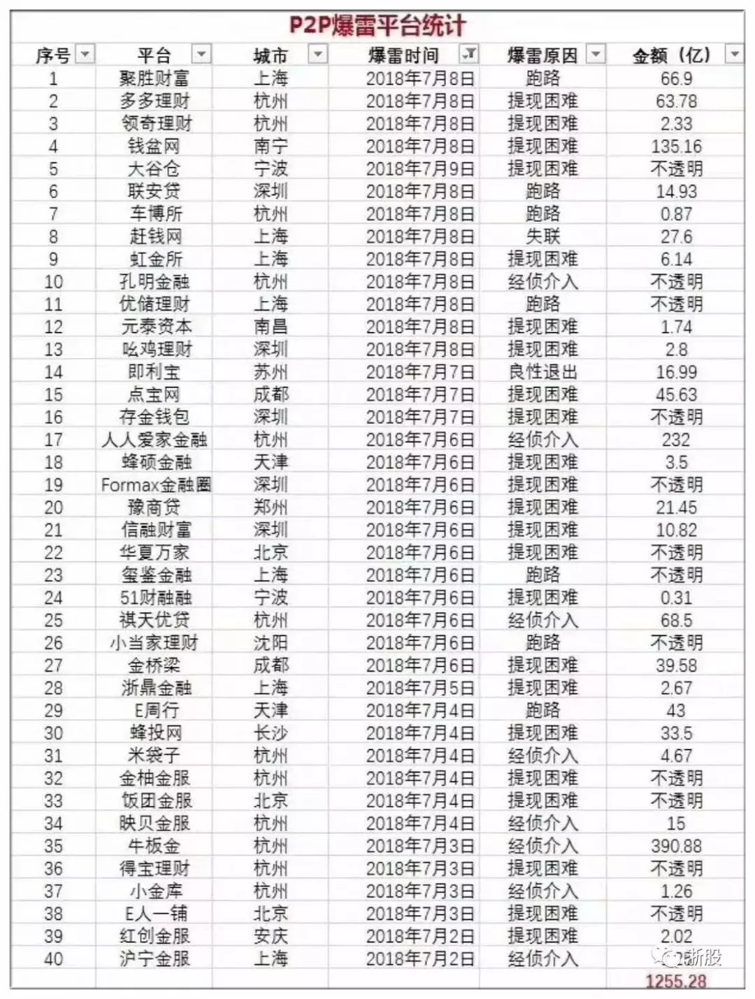 近800亿网贷平台爆雷,p2p平台头部爆雷