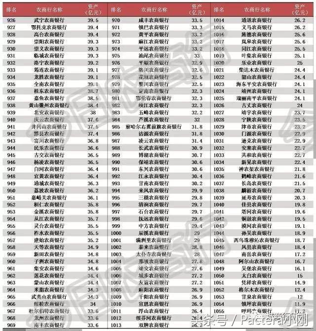 全国1055家农商行资产规模,8家上市农商行规模