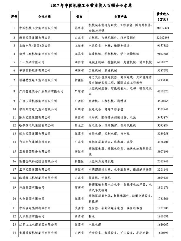 2023中国机械工业百强,山东十大重工机械排名