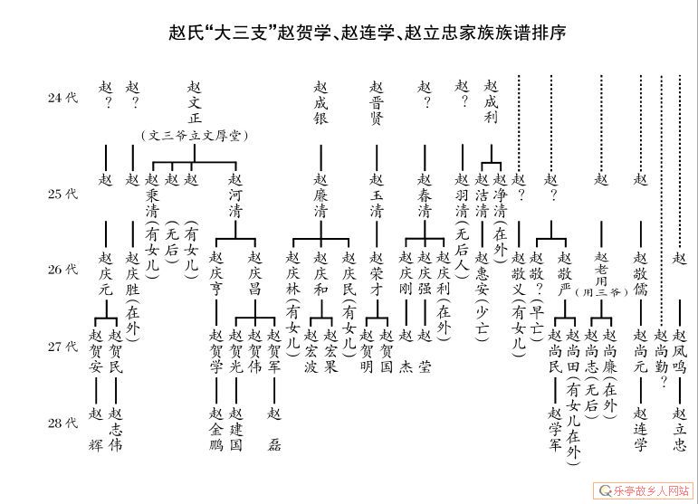 老呔儿,乐亭寻根,交流、印证帖|附赵滩村赵、任、刘、孔族谱