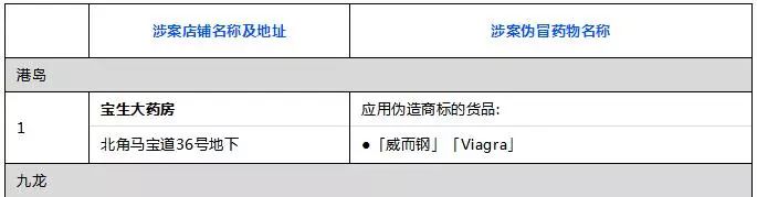 香港又查出20万“假货药”，杭州人千万不要去这些药房！
