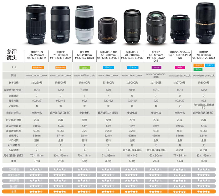 高性价比长焦镜头,500元高性价比变焦镜头