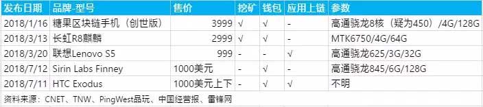你以为是新的概念，其实区块链手机只是厂家去库存