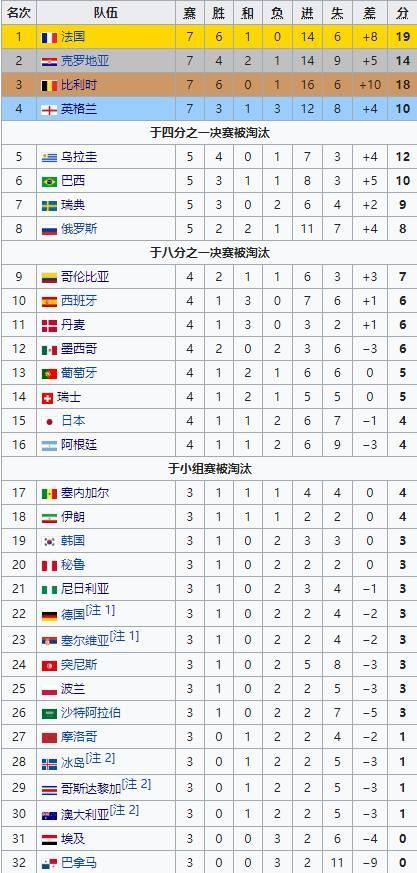 世界杯32强的各球队排名,世界杯十六强排名最新
