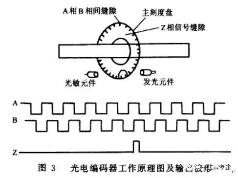 旋转变压器编码器原理,旋转编码器原理图代号