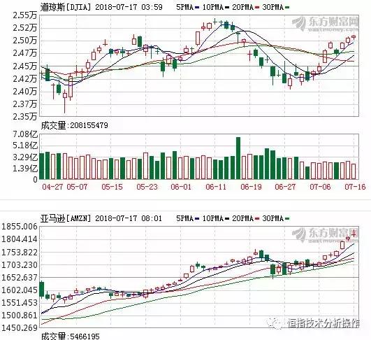 隔夜美股三大股指走势,隔夜美股三大股指全线大跌