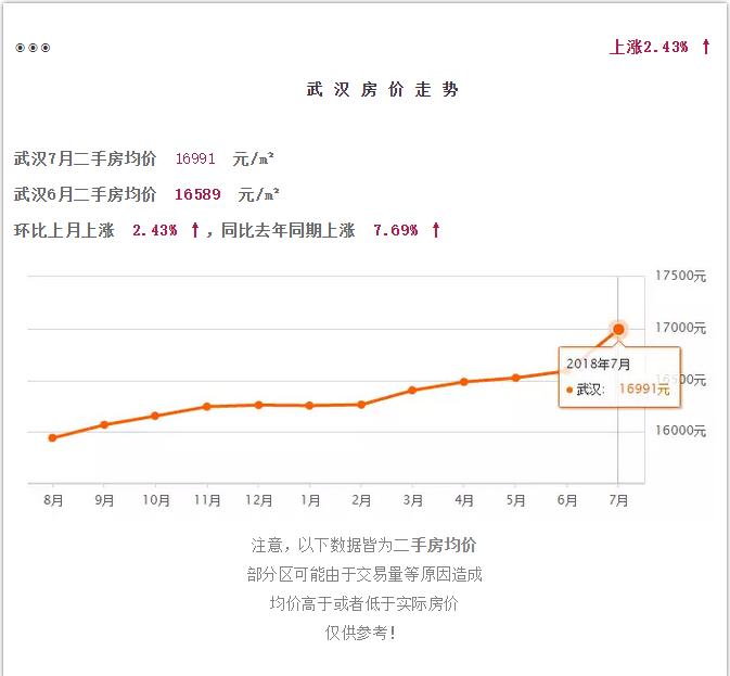 武汉江夏区阳光100凤凰街房价最新,2022年7月份武汉房价走势图