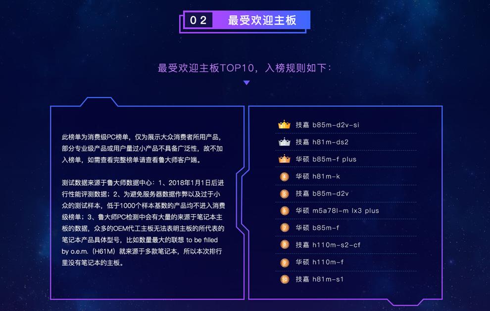 电脑硬件受欢迎排行榜:英特尔、金士顿占霸主地位