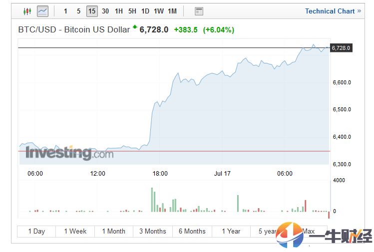 *币特比**突破6700美元！这巨头有意投资，是来“忽悠”解盘的吗？