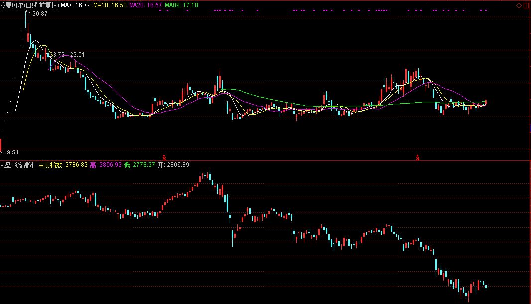 个股副图显示大盘k线的方法,怎么把大盘k线图放在副图指标栏