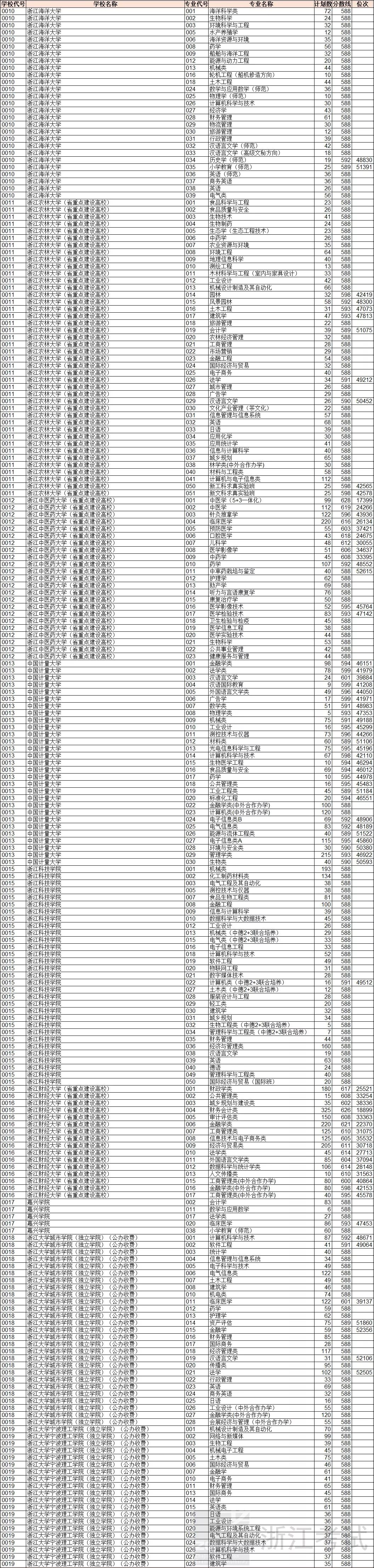 浙江平行志愿投档二段,浙江高考普通类志愿投档顺序