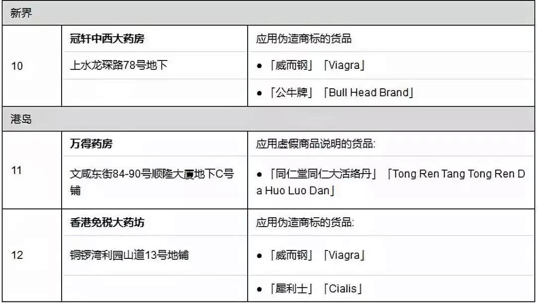 香港查获假药,香港知名药妆店假货被查