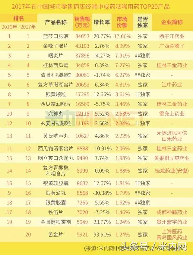 咽喉喷雾剂十大品牌,咽喉药排名第一名