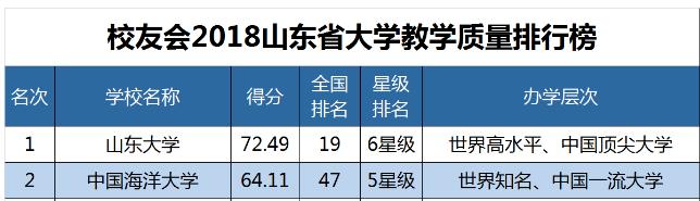 海大和山大，谁是山东省的“第一高校”？