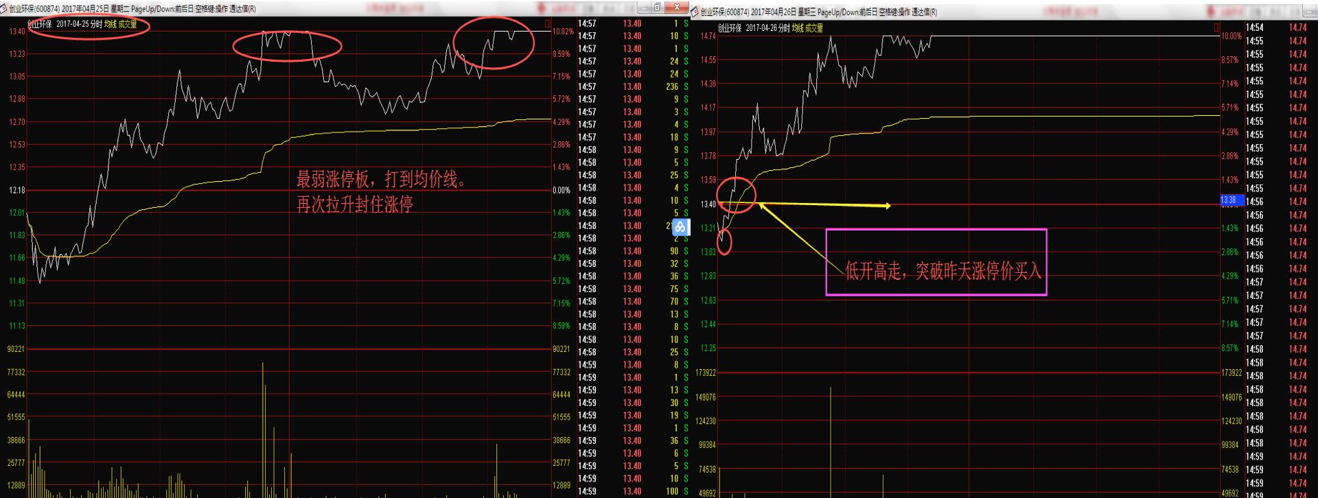 涨停板抓股战法,最弱涨停板