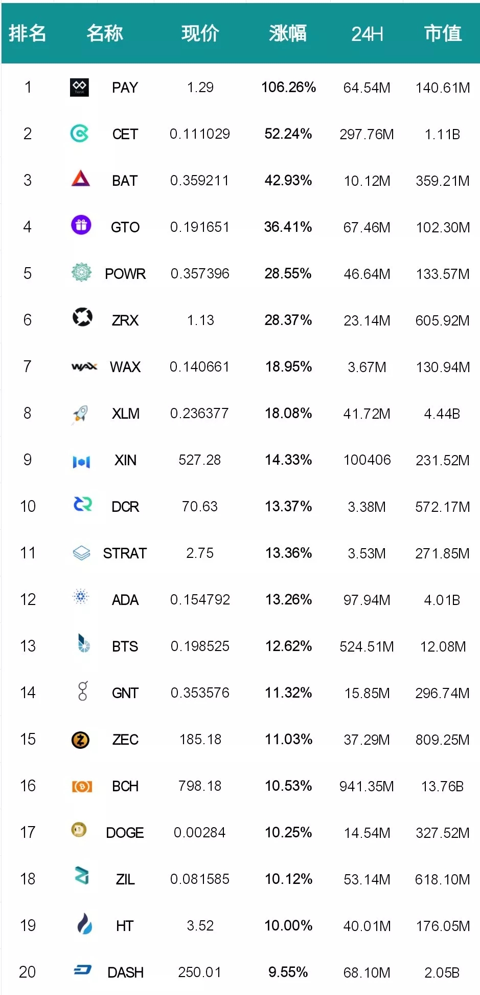 全球token涨幅排名,token涨幅排名
