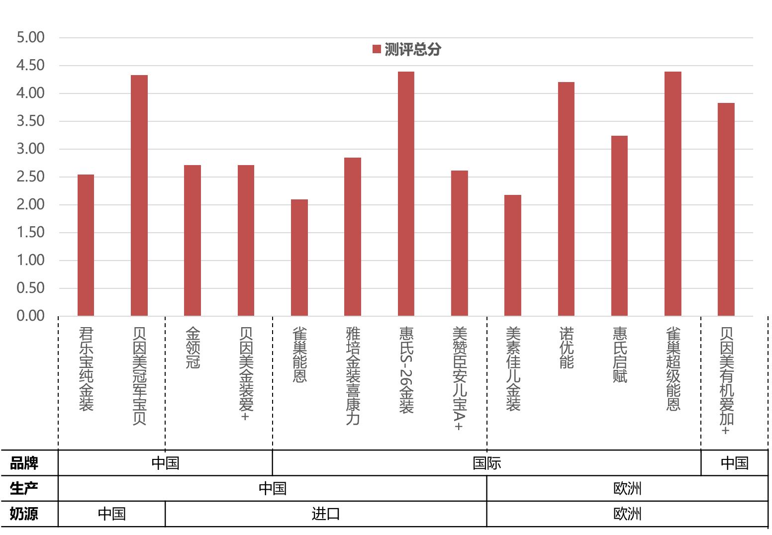 排名前十的奶粉都有哪些品牌,排名前十的国产奶粉有哪些品牌