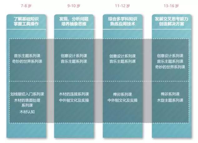 儿童木工系统课程,儿童木工课速成班