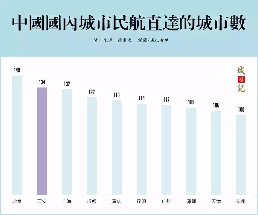 西安机场全国排名,超越上海虹桥机场