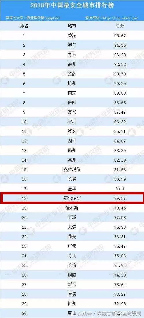 2018年内蒙古城市排名 (全国最有安全感的城市内蒙古)